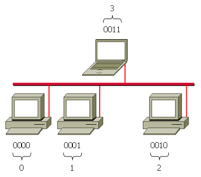 Adressierung