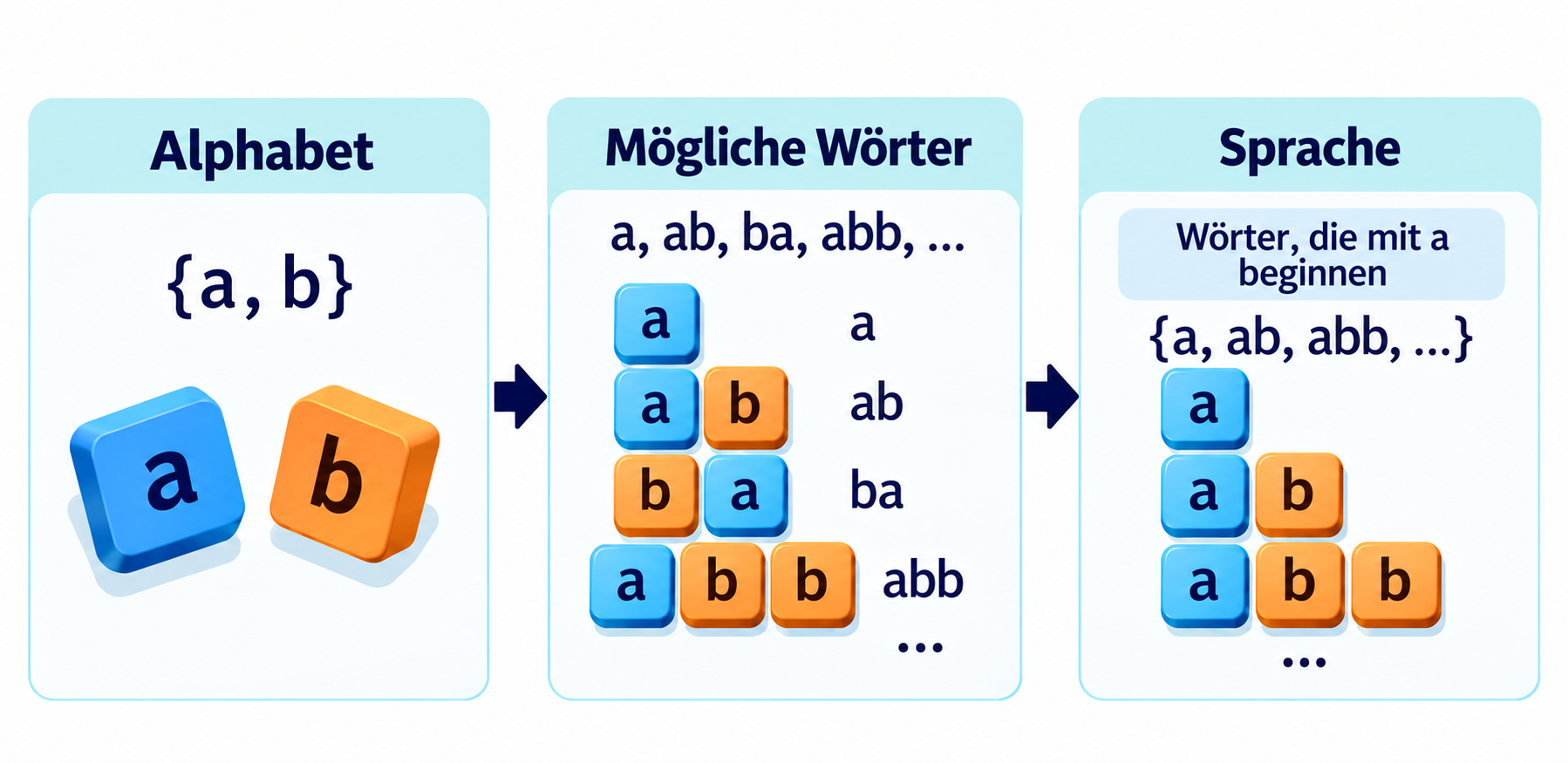 Vom Alphabet zur Sprache: Aus den Symbolen a und b entstehen W&ouml;rter wie a, ab, ba und abb. Die Beispielsprache enth&auml;lt genau die W&ouml;rter, die mit a beginnen.
