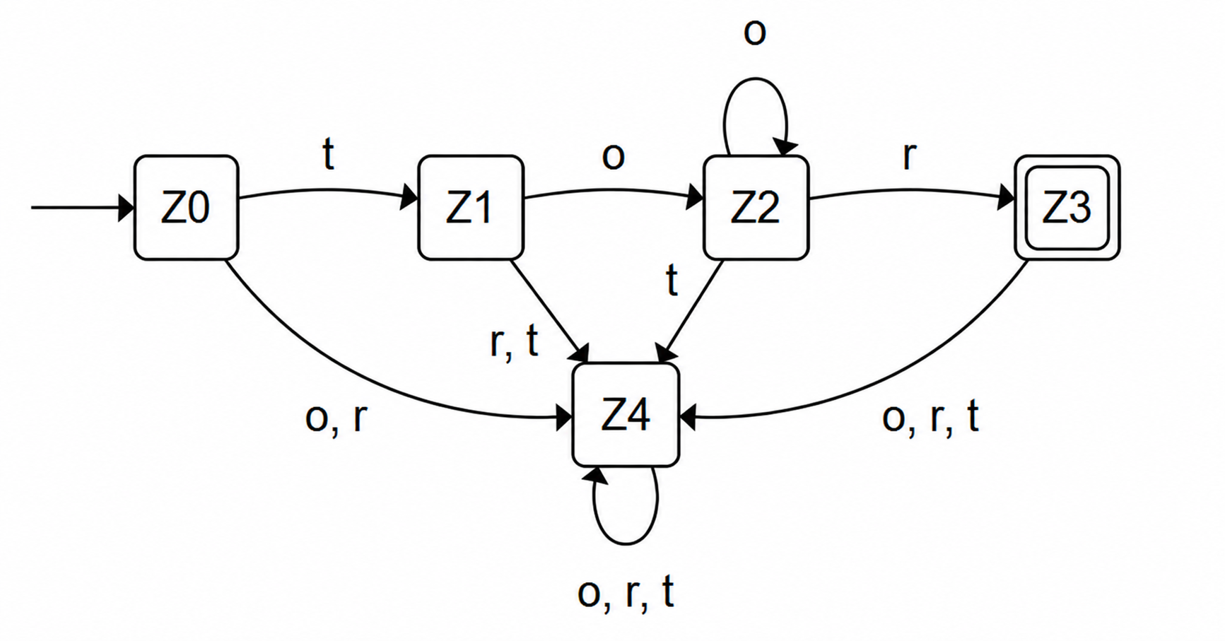 Zustandsgraph des Torjubel-Akzeptors mit Startzustand Z0 und einzigem akzeptierenden Zustand Z3.