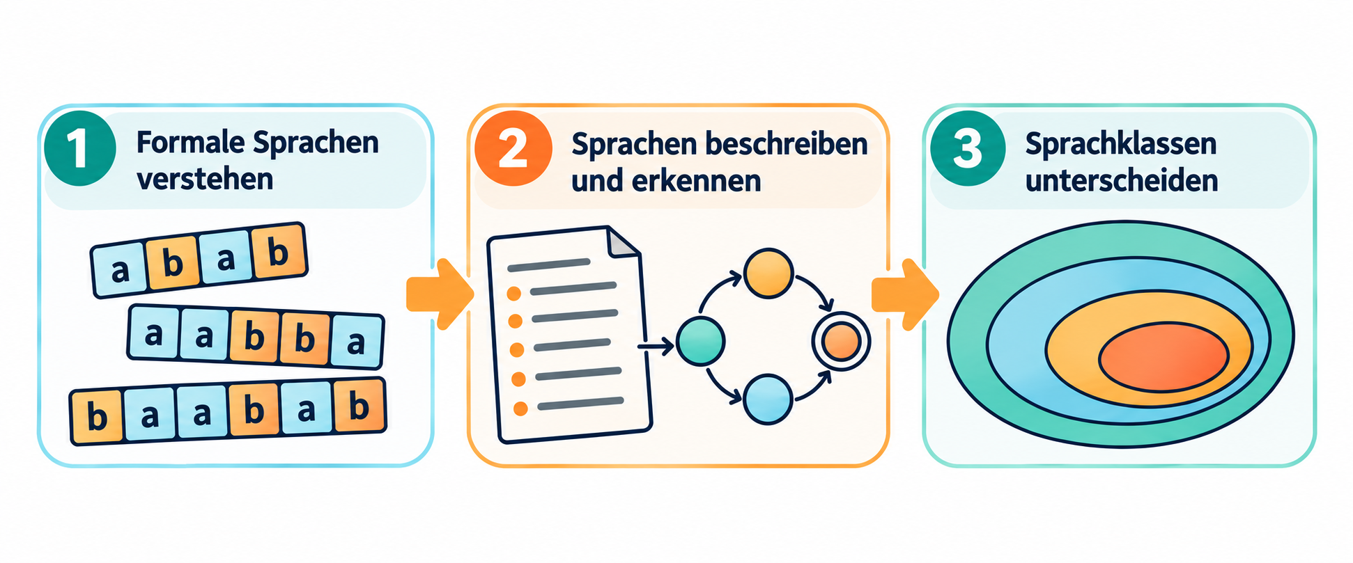 Weg durch das Kapitel