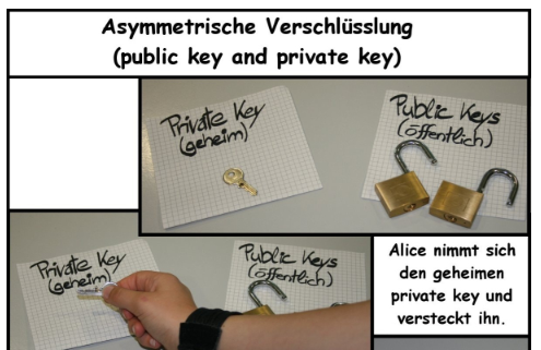 Asymmetrisches Verfahren