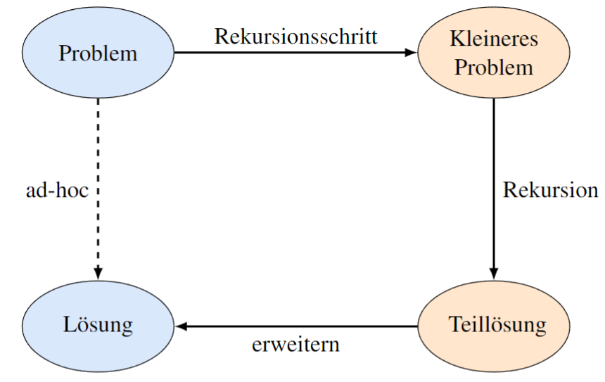 Reduktion von rekursiven Problemen