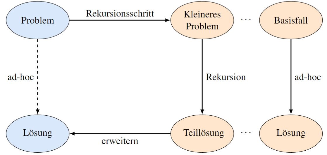 Maximale Reduktion von rekursiven Problemen
