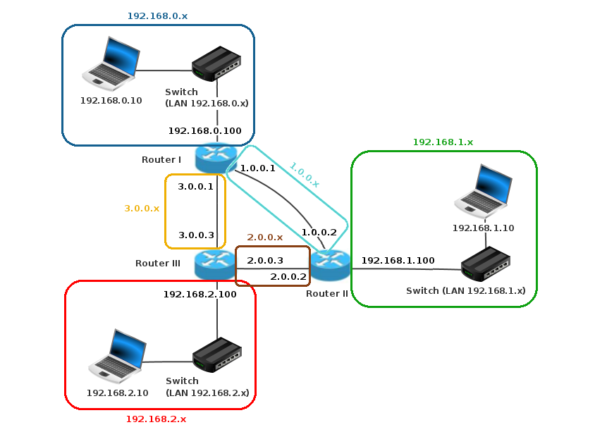Veranschaulichung der Teilnetze und IP-Adressen