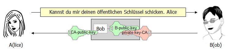 Bob schickt einen zertifizierten Schl&uuml;ssel