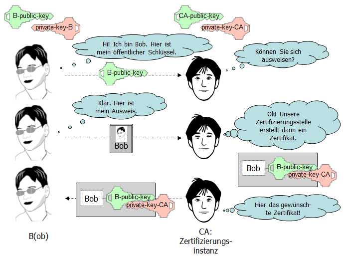 Erzeugung von Zertifikaten