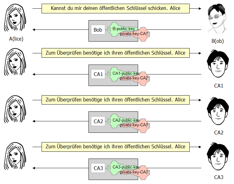Zertifizierungskette
