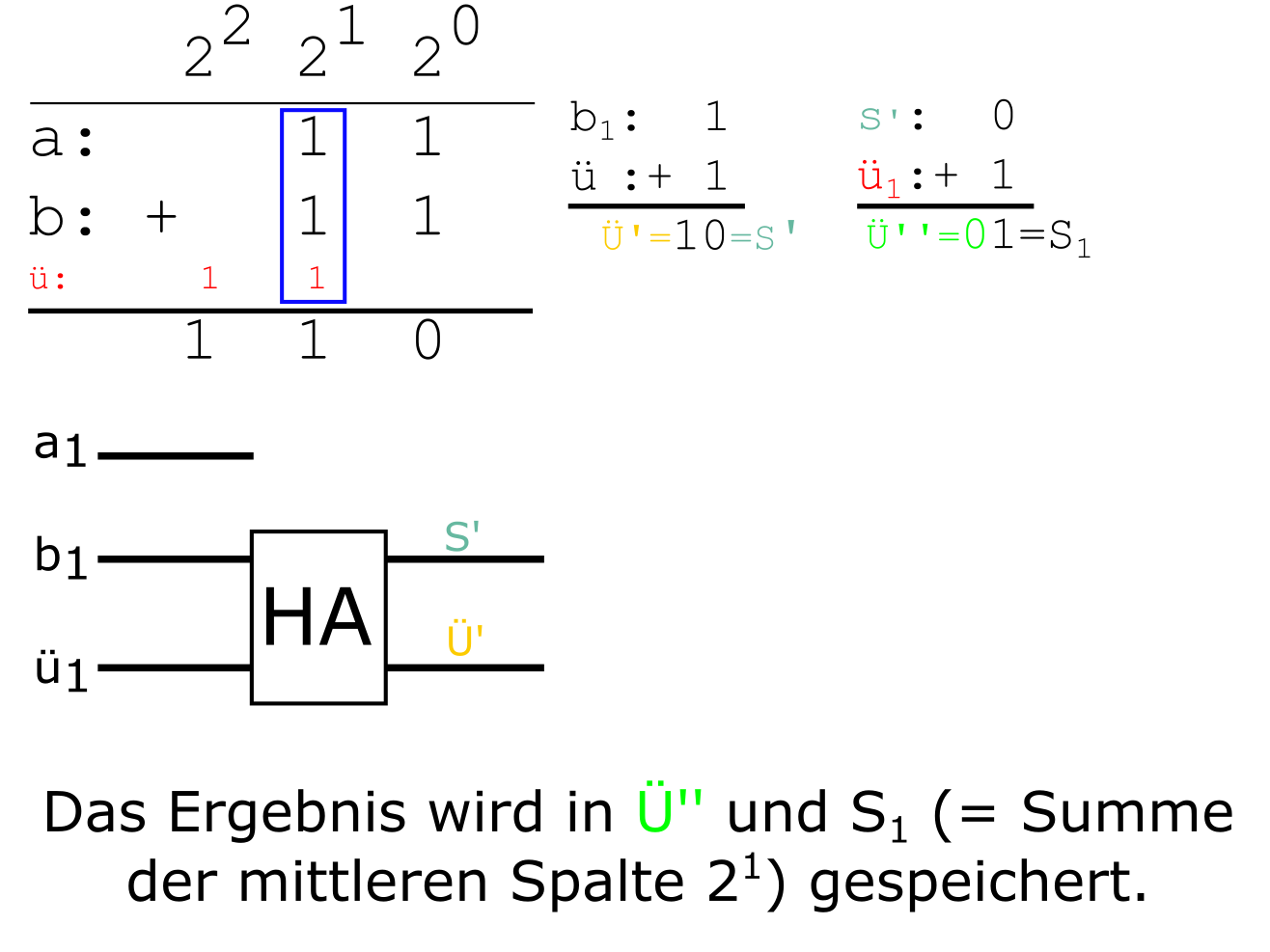 Herleitung eines Volladdierers