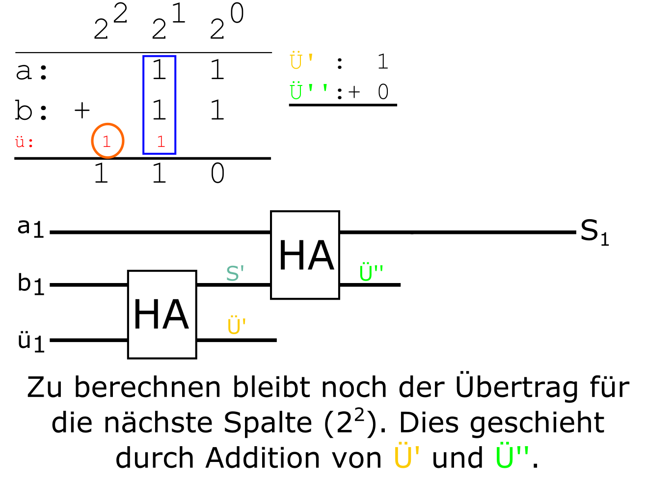 Herleitung eines Volladdierers