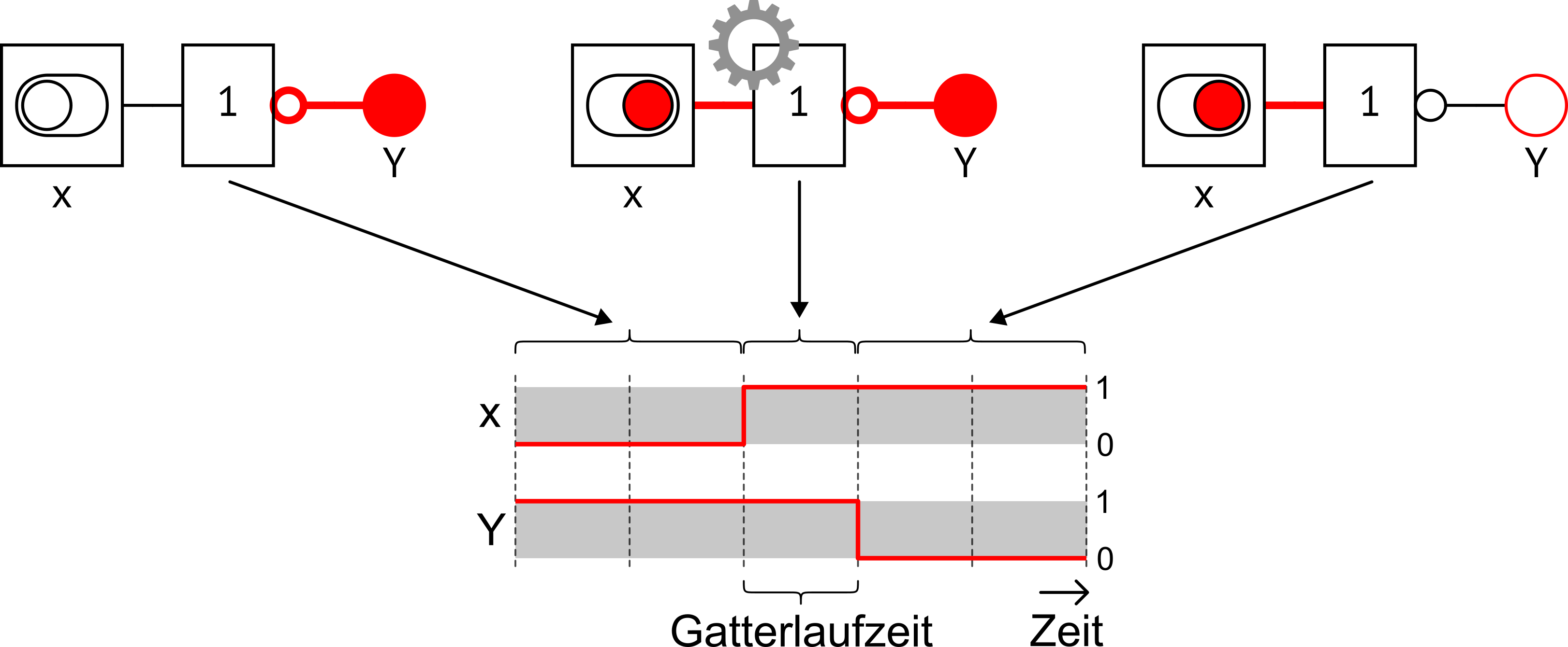 Zeitaglaufdiagramm an einem Not-Gatter beim Einschalten