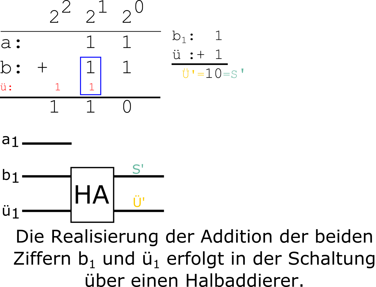 Herleitung eines Volladdierers