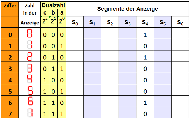 Vollständige Wahrheitstabelle