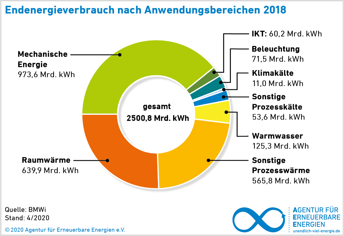 Gesamtenergiebedarf