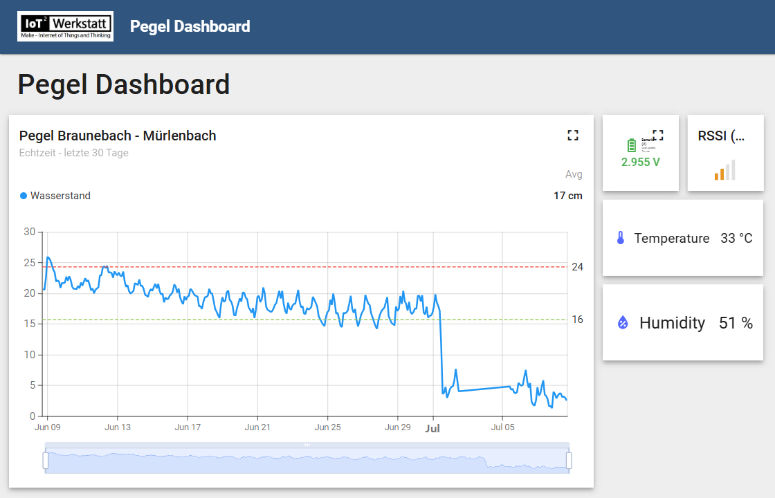 Dashboard Beispiel ThingsBoard