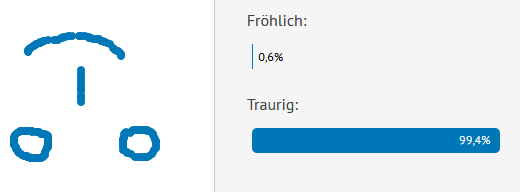 Falsche Klassifikation