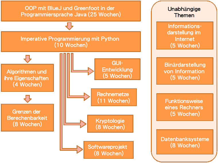 Ablaufstruktur für das Grundfach