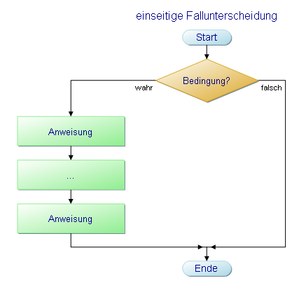 Flussdiagramm - einseitige Fallunterscheidung