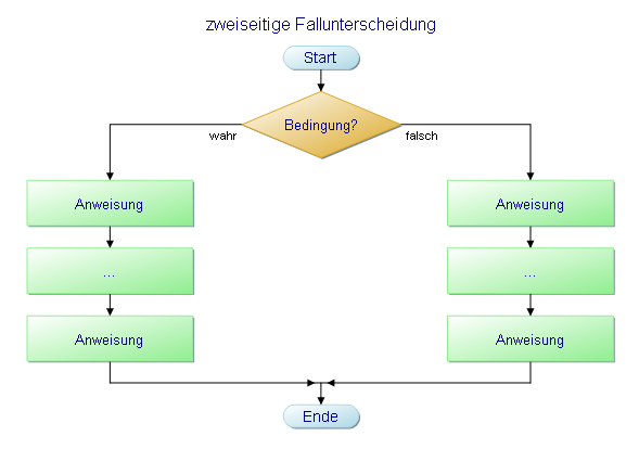 Flussdiagramm - zweiseitige Fallunterscheidung