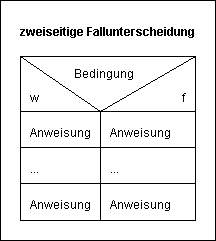 Struktogramm - zweiseitige Fallunterscheidung