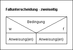 Struktogramm Fallunterscheidung