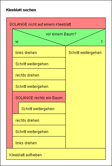 Struktogramm Kleeblatt suchen