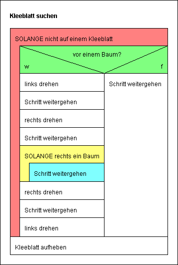 Struktogramm Kleeblatt suchen