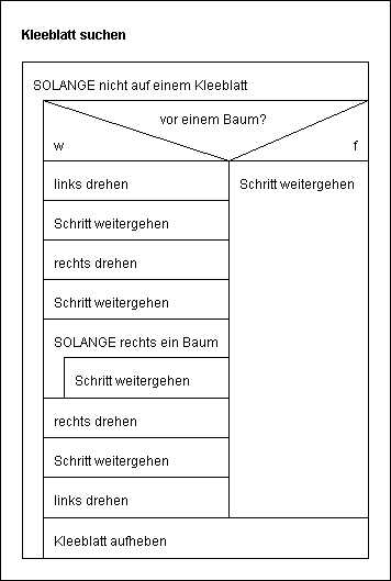 Struktogramm mit Fehlern