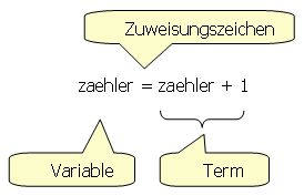 Struktur einer Zuweisung