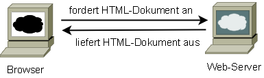 Übertragung von Webseiten