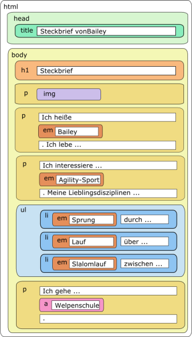 Aufbau des Quelltextes aus Elementen