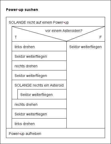 Struktogramm Power-up suchen