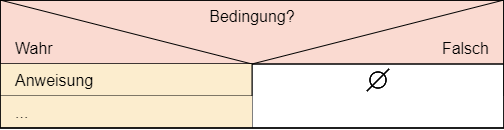 Struktogramm - einseitige Fallunterscheidung