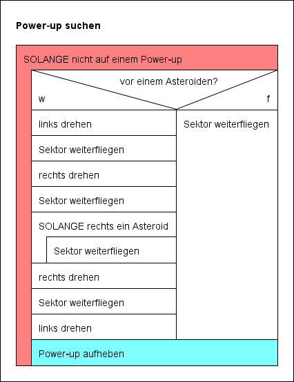 Struktogramm mit Fehlern
