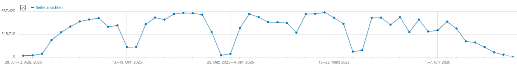 Graph mit einer &Uuml;bersicht zu den Aufrufen von inf-schule.de auf Wochenbasis
