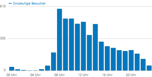 Säulendiagramm mit Verteilung der Aufrufe nach Uhrzeit beispielhaft an einem Schultag.