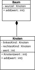 Klassendiagramm des Binärbaums mit add-Prozedur