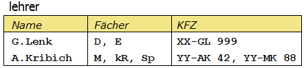 Tabelle mit KFZ-Kennzeichen der Lehrer. Drei Attribute Name, Fächer, KFZ. Fächer und KFZ enthalten mit Komma getrennte Werte.