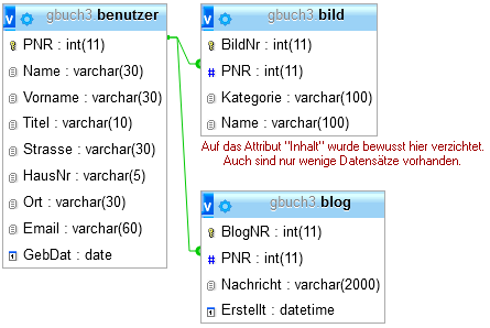 Schema der gbuch3-Datenbank mit den Tabellen benutzer, bild und blog