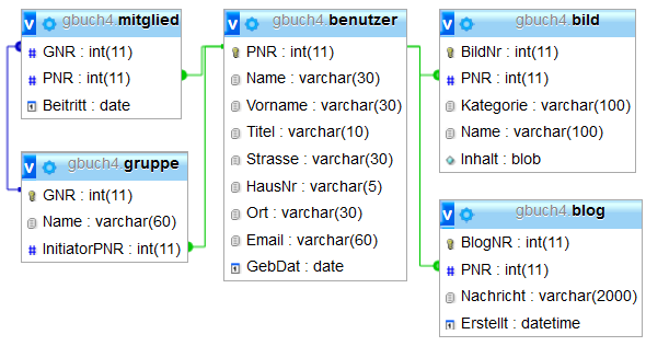 Schema der gbuch4 Datenbank mit den Tabellen benutzer, bild, blog, gruppe und mitglied
