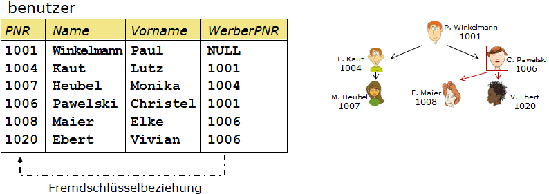 Benutzer-Tabelle mit Selbstreferenz in Form eines Attributs WerberPNR