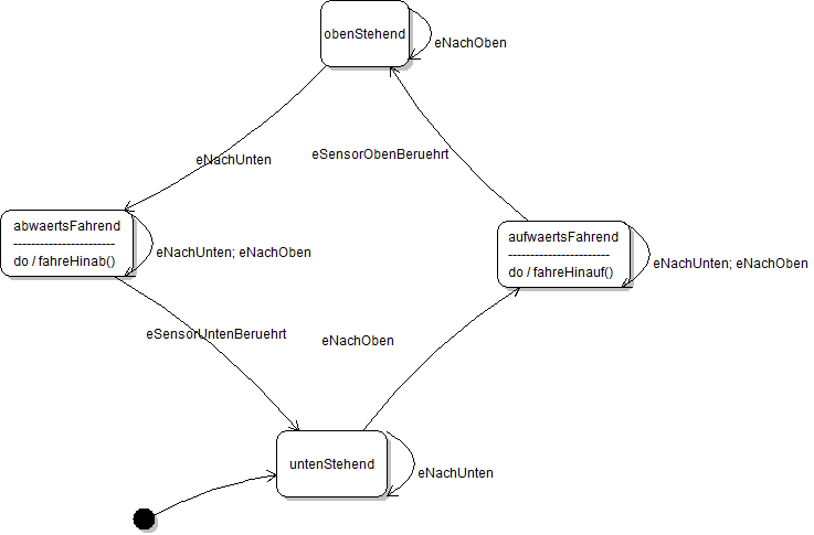 Zustandsgraph