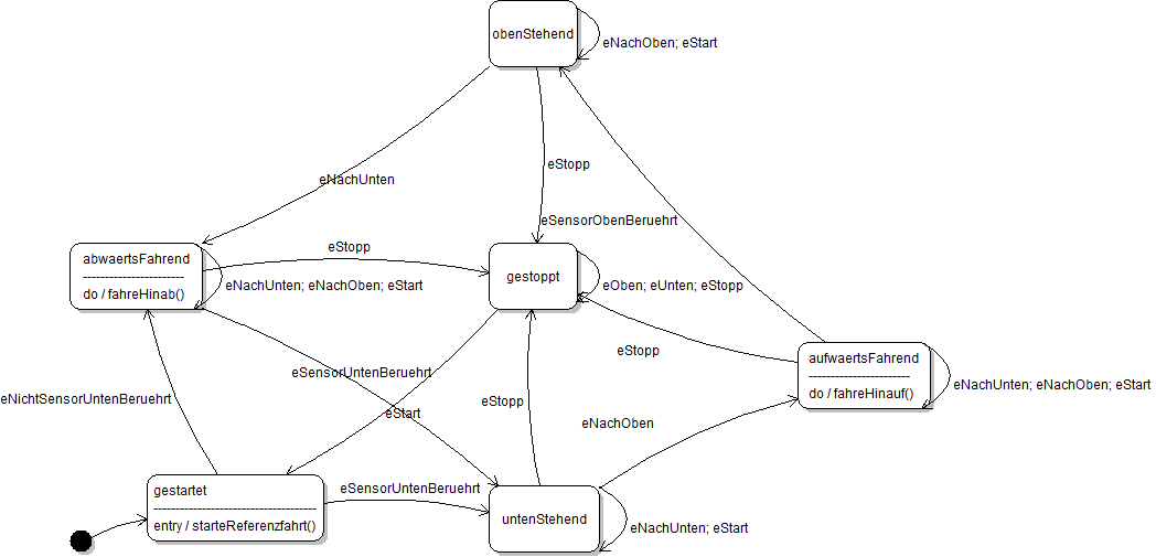 Zustandsgraph