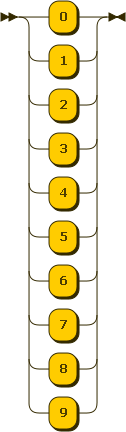 Syntaxdiagramm