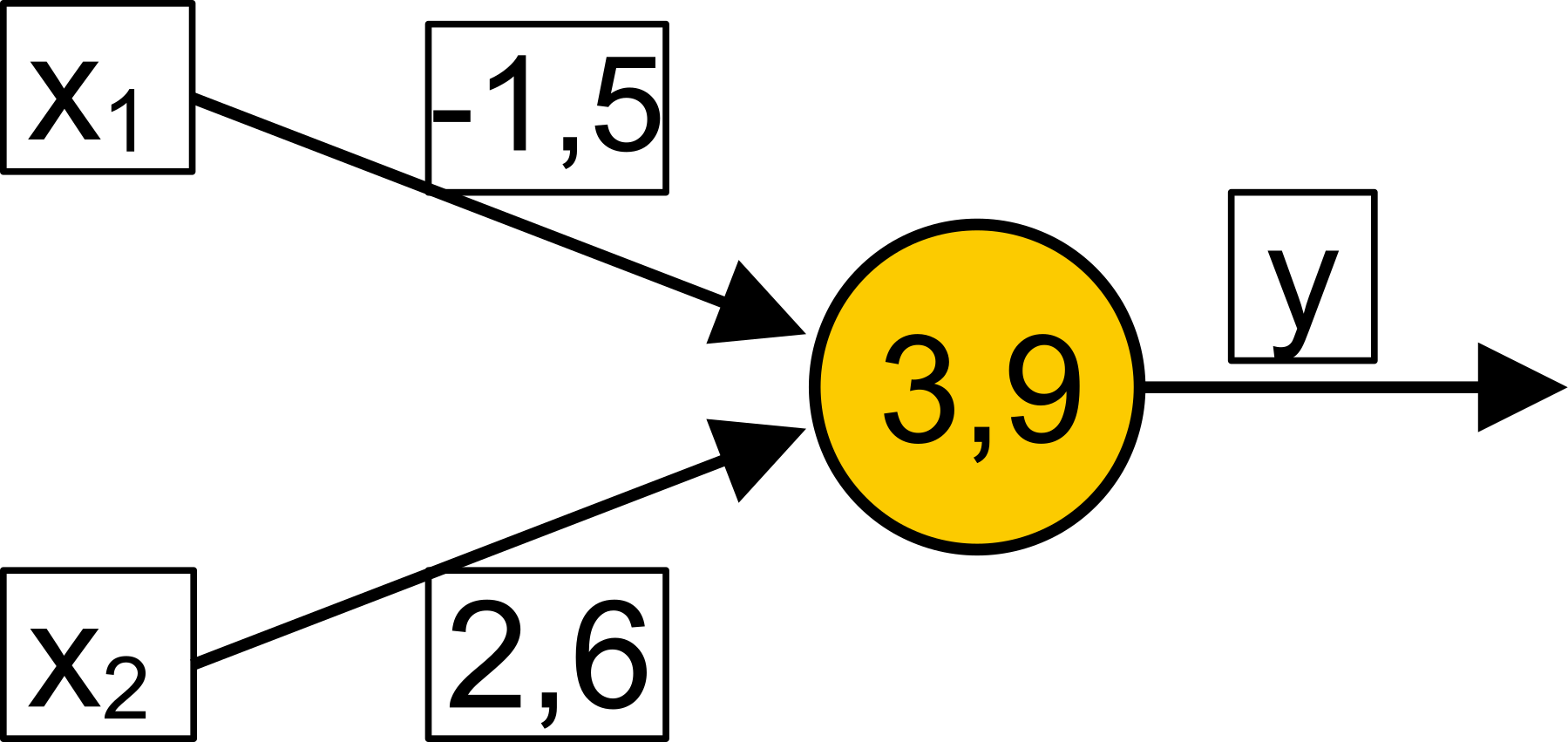 Neuron nach 1. Lernschritt