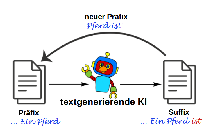 Schema der Texterzeugung