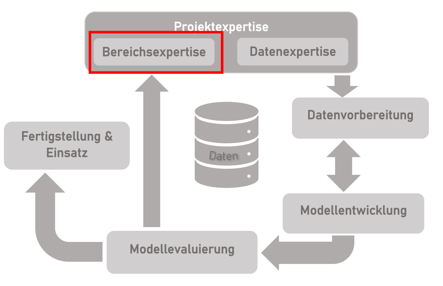 Verortung Bereich