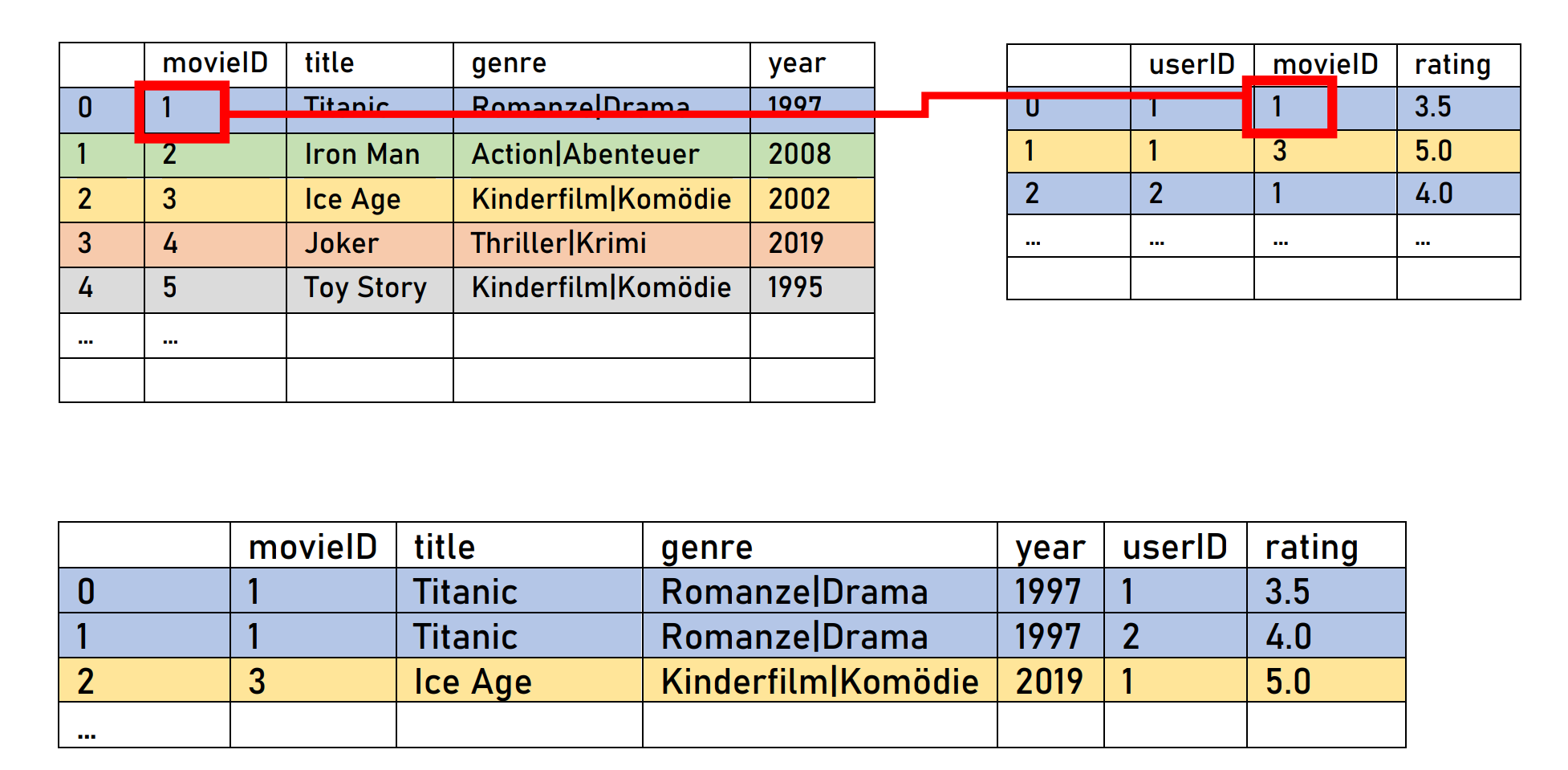 Zusammenfügen