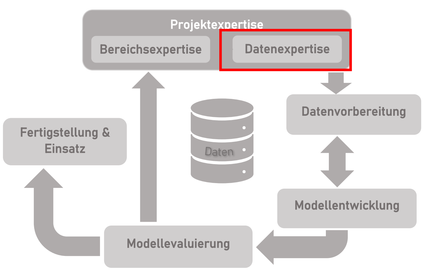 Verortung Daten