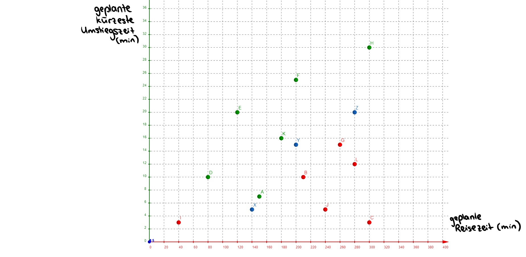 Punktdiagramm2D