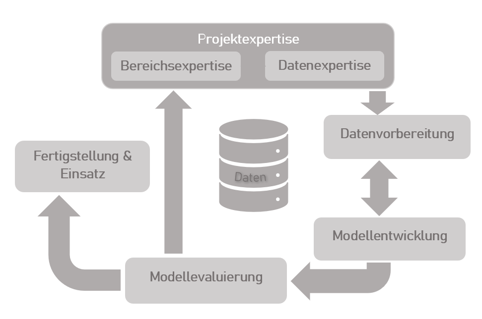 Data Science Zyklus